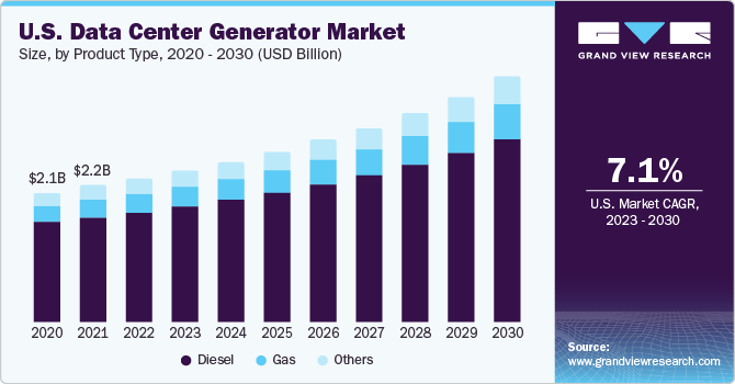 U.S. data center generator Market size and growth rate, 2023 - 2030