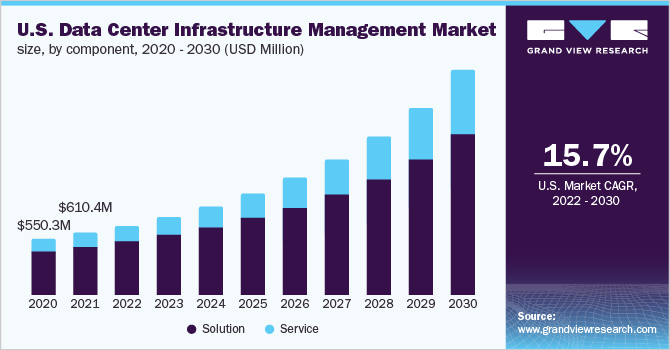 U.S. data center infrastructure management market size, by component, 2020 - 2030 (USD Million)