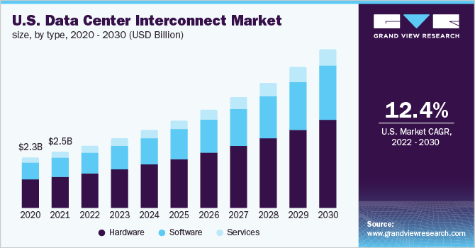 U.S. data center interconnect market size, by type, 2020 - 2030 (USD Billion)