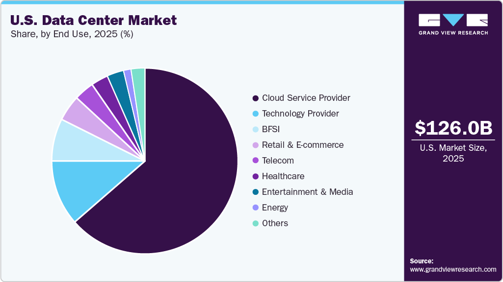 U.S. Data Center Market Share