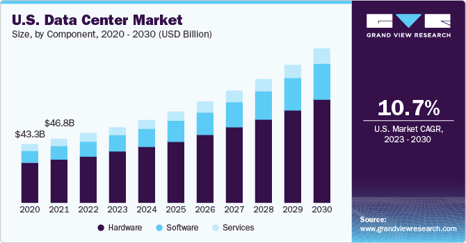 U.S. data center market size, by component, 2020 - 2030 (USD Billion)
