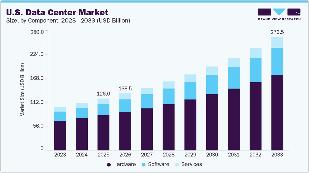 U.S. data center market size and growth forecast (2023-2033)
