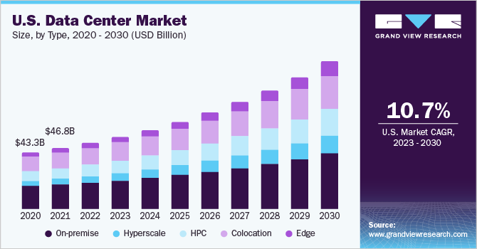 U.S. Data Center Market size and growth rate, 2023 - 2030