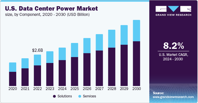 U.S. data center power market size, by product, 2020 - 2030 (USD Billion)