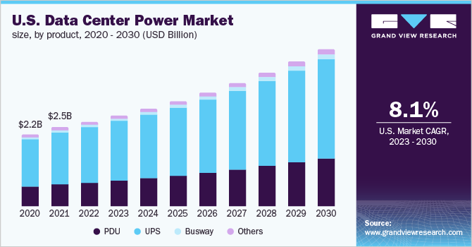U.S. data center power market size, by product, 2020 - 2030 (USD Billion)