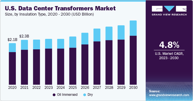 U.S. data center transformers Market size and growth rate, 2023 - 2030