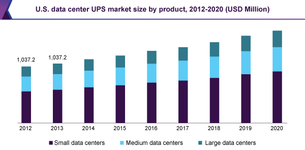U.S. data center UPS market