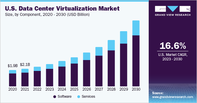 U.S. data center virtualization market size and growth rate, 2023 - 2030
