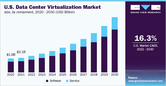 U.S. data center virtualization market size, by component, 2020 - 2030 (USD Billion)