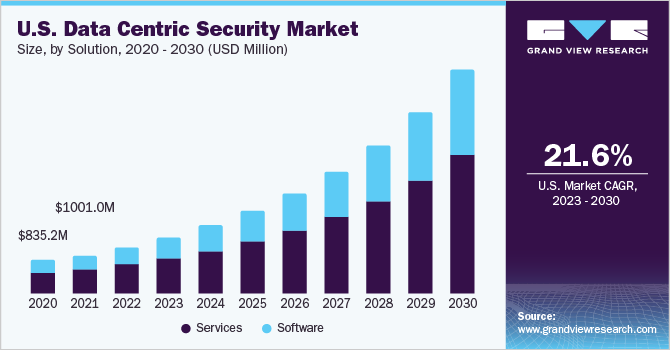 U.S. Data Centric Security market size and growth rate, 2023 - 2030