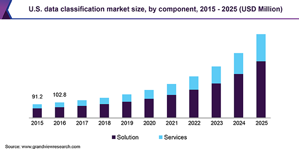 U.S. data classification Market