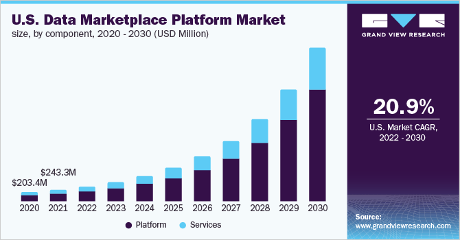 U.S. data marketplace platform market size, by component, 2020 - 2030 (USD Million)