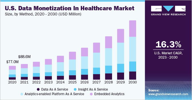 U.S. Data Monetization In Healthcare market size and growth rate, 2023 - 2030