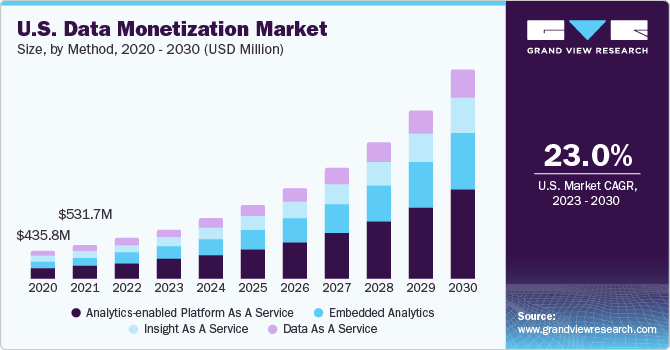 U.S. Data Monetization Market size and growth rate, 2023 - 2030