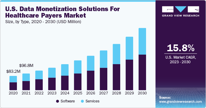 U.S. Data Monetization Solutions For Healthcare Payers market size and growth rate, 2023 - 2030