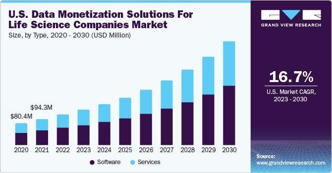 U.S. Data Monetization Solutions For Life Science Companies market size and growth rate, 2023 - 2030