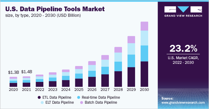 U.S. data pipeline tools market size, by type, 2020 - 2030 (USD Billion)