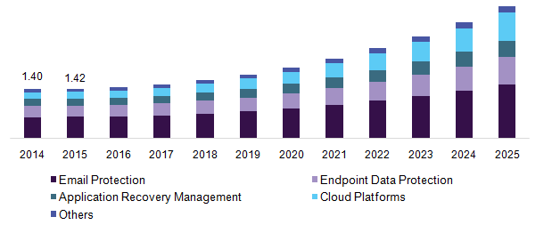 U.S. data protection and recovery solutions Market