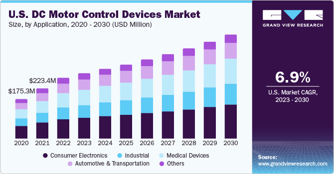 U.S. DC motor control devices market size and growth rate, 2023 - 2030