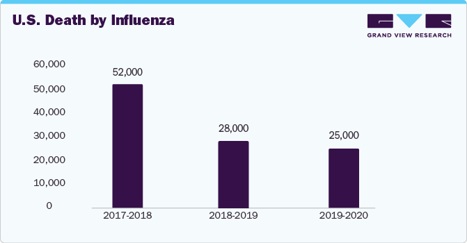 U.S. Death by Influenza