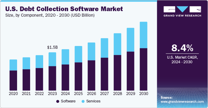 U.S. Debt Collection Software Market size and growth rate, 2024 - 2030