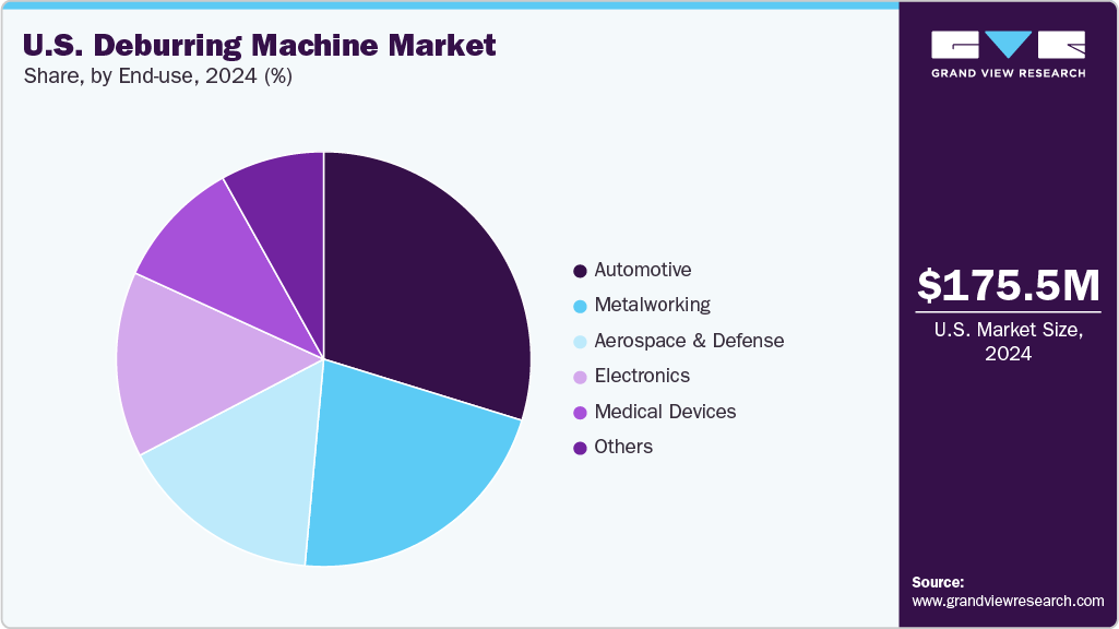 U.S. Deburring Machine Market Share