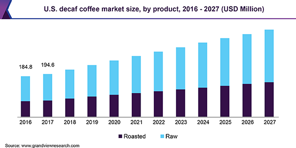 U.S. decaf coffee market