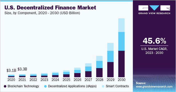 U.S. Decentralized Finance market size, by component, 2020 - 2030 (USD Billion)