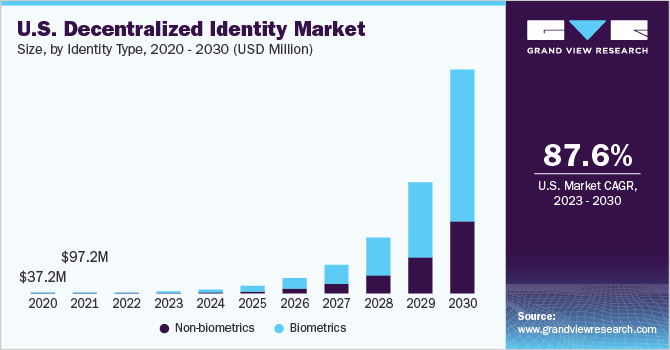 U.S. decentralized identity market size, by identity type, 2020 - 2030 (USD Million)