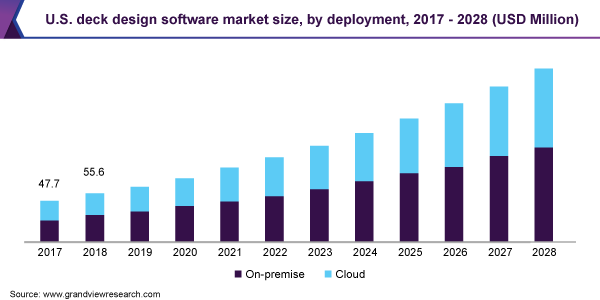U.S. deck design software market size, by deployment, 2017 - 2028 (USD Million)