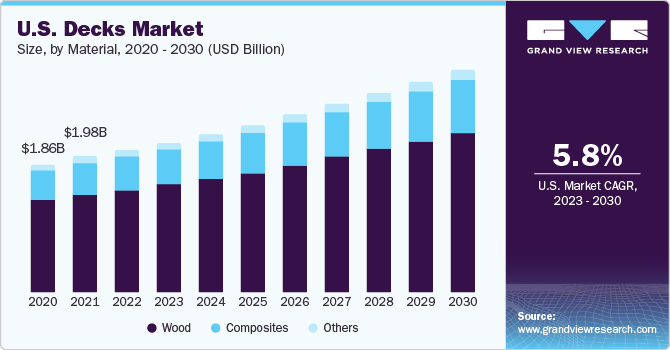 U.S. decks Market size, by type, 2020 - 2030 (USD Million)