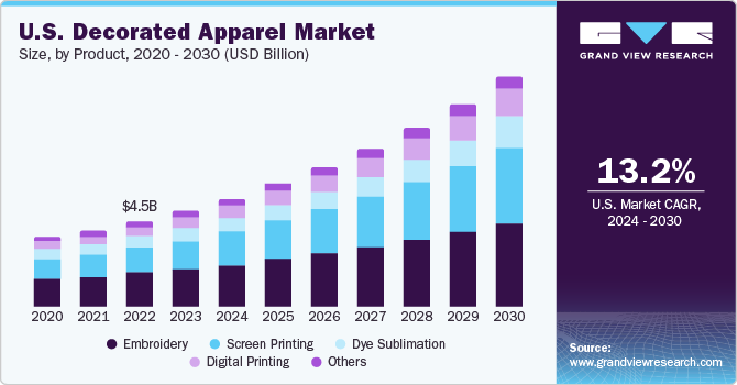 U.S. decorated apparel market