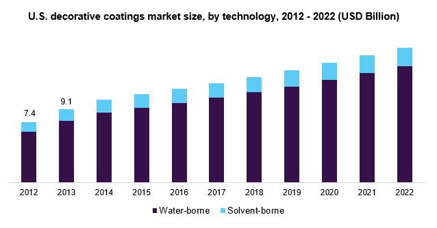 U.S. decorative coatings market