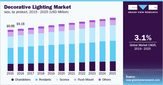 U.S. decorative lighting market size, by product, 2015 - 2025 (USD Million)