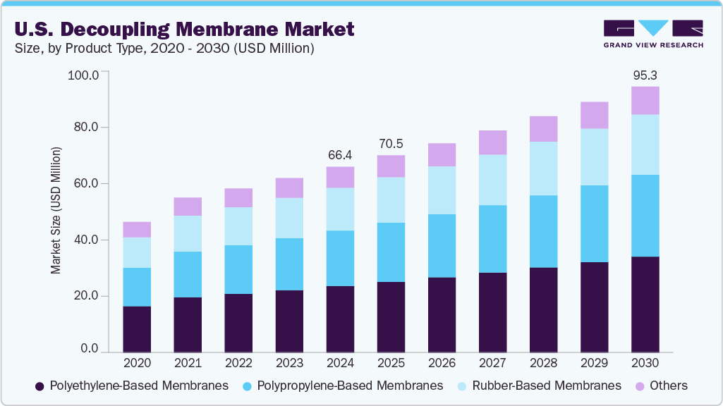 U.S. decoupling membrane market size and growth forecast (2020-2030) U.S. decoupling membrane market size and growth forecast (2020-2030)