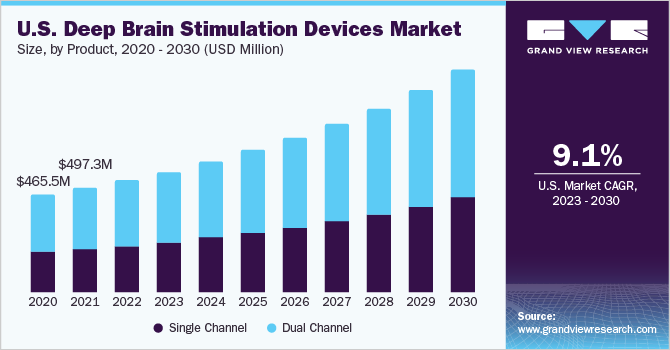 U.S. deep brain stimulation devices Market