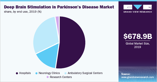 U.S. deep brain stimulation in Parkinson’s disease market share
