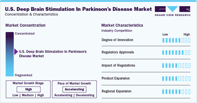 U.S. Deep Brain Stimulation In Parkinson’s Disease Market Concentration & Characteristics