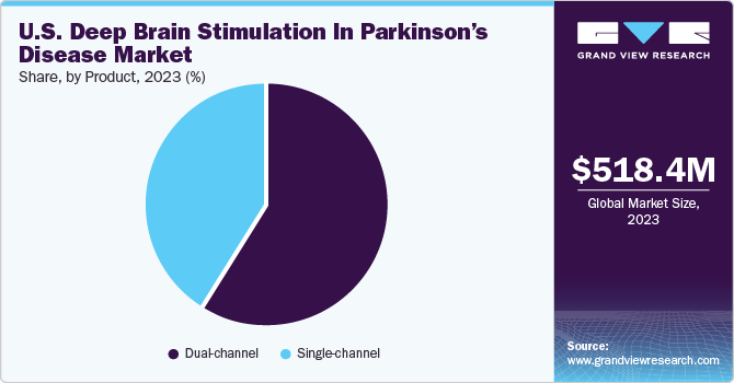  U.S. deep brain stimulation in Parkinsons disease market share, by product, 2021 (%)