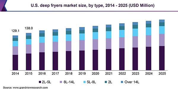 U.S. deep fryers market