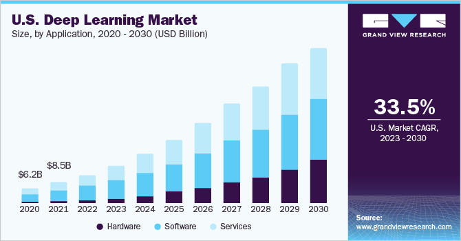 U.S. deep learning market size, by application, 2020 - 2030 (USD Billion)