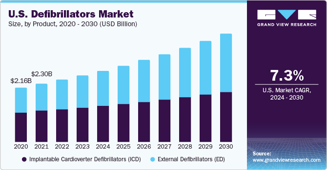 U.S. Defibrillators market size and growth rate, 2024 - 2030