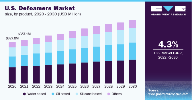 U.S. defoamers market size, by product, 2020 - 2030 (USD Million)
