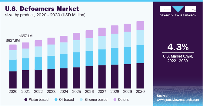 U.S. defoamers market revenue by product, 2014 - 2025 (Million)