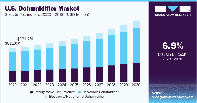 U.S. dehumidifier market size, by technology, 2020 - 2030 (USD Million)