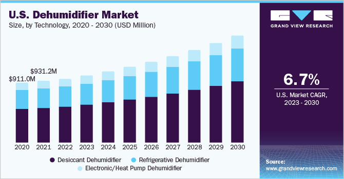 U.S. Dehumidifier Market Size, by Technology, 2020 - 2030 (USD Million)