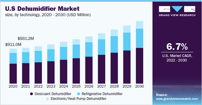  U.S Dehumidifier Market Size, By Technology, 2020 - 2030 (USD Million)
