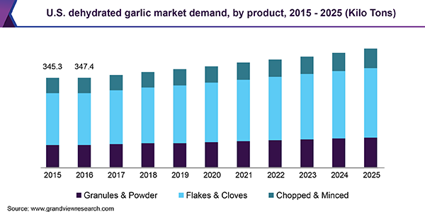 U.S. Dehydrated Garlic Market
