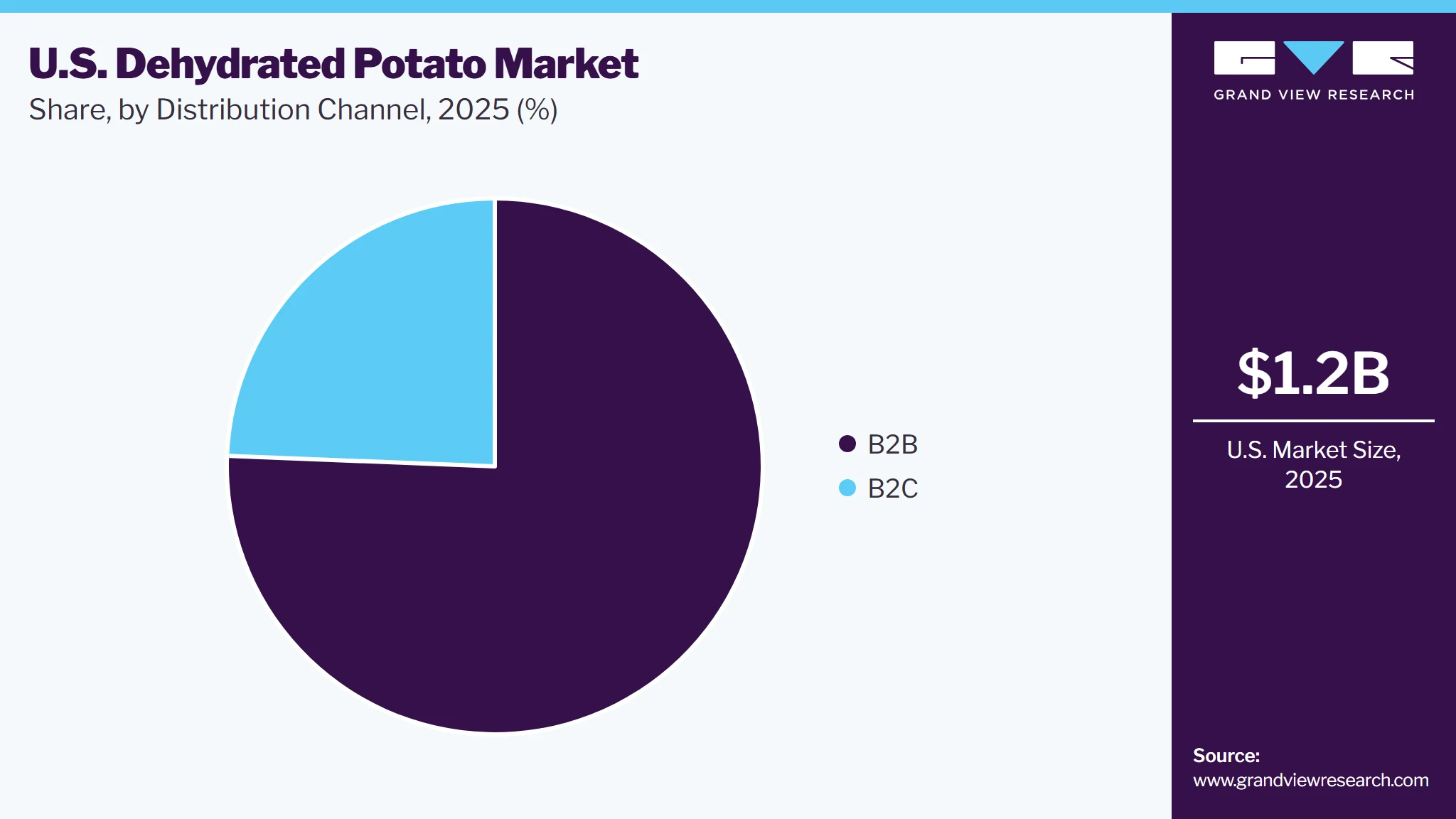 U.S. Dehydrated Potato Market Share