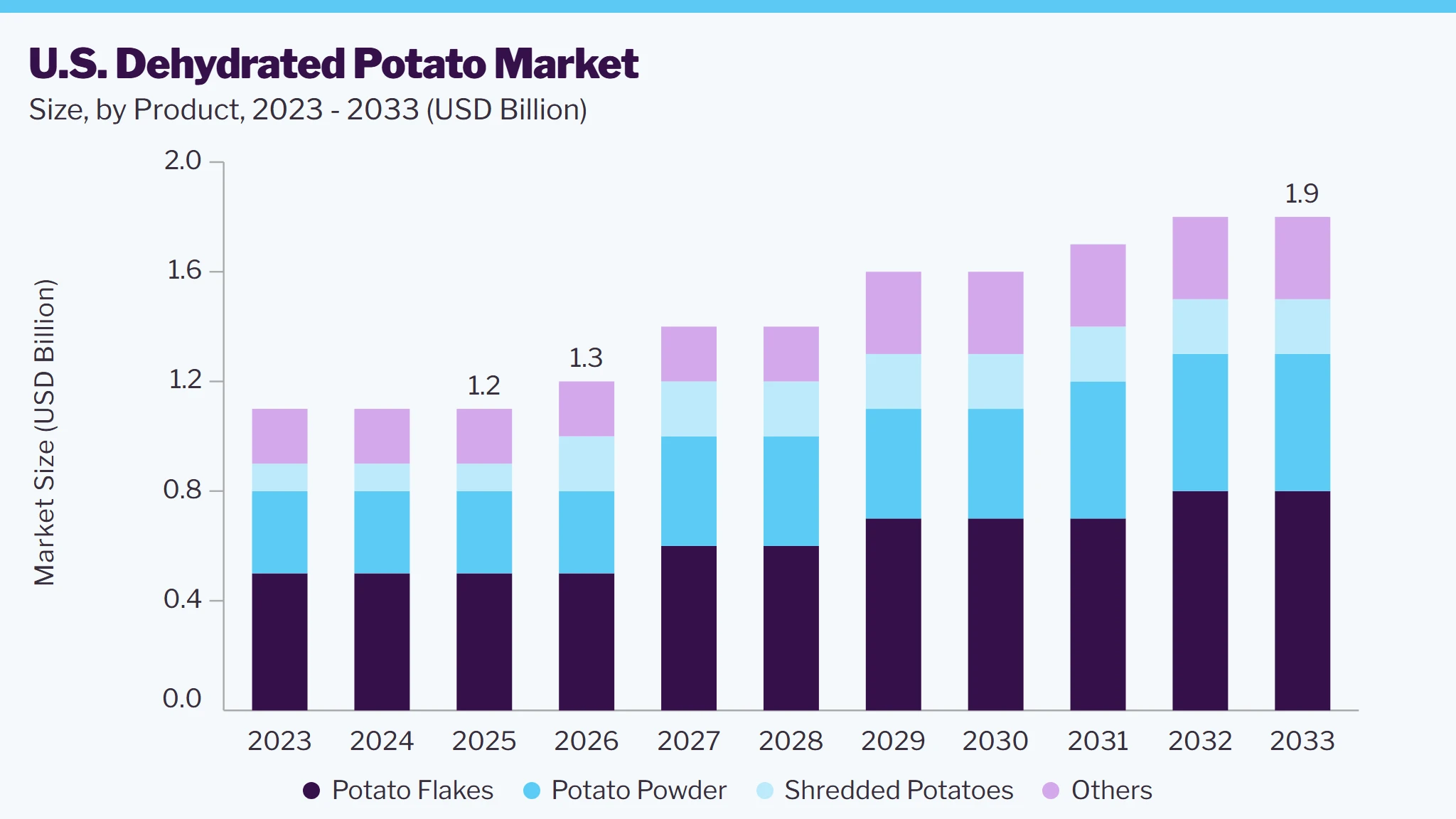 U.S. dehydrated potato market size and growth forecast (2023-2033)